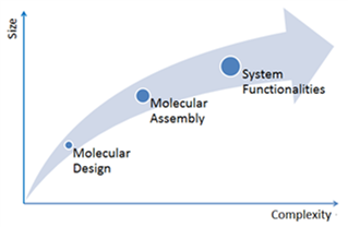 molecular engineering